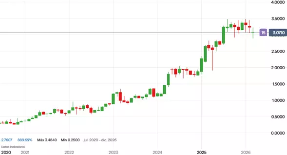 Precio de las acciones de Banco Sabadell SA. Fuente: Plataforma de trading IG, período julio 2020 – 2026. El rendimiento pasado no es un indicador fiable de los resultados futuros